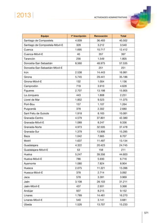 2013
571
ACTIVIDADES ADMINISTRATIVAS
Equipo 1ª Inscripción Renovación Total
Santiago de Compostela 4.009 36.493 40.502
Santiago de Compostela-Móvil-E 328 3.212 3.540
Cuenca 1.695 10.717 12.412
Cuenca-Móvil-E 40 357 397
Tarancón 256 1.549 1.805
Donostia-San Sebastián 8.560 48.975 57.535
Donostia-San Sebastián-Móvil-E 251 251
Irún 2.538 14.443 16.981
Girona 5.745 29.441 35.186
Girona-Móvil-E 132 1.004 1.136
Camprodón 718 3.910 4.628
Figueres 2.707 13.198 15.905
La Jonquera 443 1.808 2.251
Lloret de Mar 1.852 9.523 11.375
Port-Bou 157 1.107 1.264
Puigcerdà 378 2.302 2.680
Sant Feliu de Guíxols 1.918 8.163 10.081
Granada-Centro 4.579 37.801 42.380
Granada-Móvil-E 1.089 8.247 9.336
Granada-Norte 4.973 32.505 37.478
Granada-Sur 1.379 13.906 15.285
Baza 1.042 7.665 8.707
Motril 1.637 11.497 13.134
Guadalajara 4.322 20.423 24.745
Guadalajara-Móvil-E 53 158 211
Huelva 5.247 39.356 44.603
Huelva-Móvil-E 786 5.930 6.716
Ayamonte 1.080 7.824 8.904
Huesca 2.075 11.321 13.396
Huesca-Móvil-E 378 2.714 3.092
Jaca 578 3.391 3.969
Jaén 3.108 28.103 31.211
Jaén-Móvil-E 437 2.931 3.368
Andújar 937 8.215 9.152
Linares 1.789 14.481 16.270
Linares-Móvil-E 540 3.141 3.681
Úbeda 1.526 13.707 15.233
 