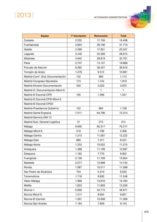 2013
573
ACTIVIDADES ADMINISTRATIVAS
Equipo 1ª Inscripción Renovación Total
Coslada 2.252 17.156 19.408
Fuenlabrada 3.604 28.106 31.710
Getafe 2.396 17.951 20.347
Leganés 3.446 25.369 28.815
Móstoles 3.942 28.819 32.761
Parla 2.737 14.131 16.868
Pozuelo de Alarcón 6.392 30.427 36.819
Torrejón de Ardoz 1.379 9.512 10.891
Madrid-Comª. Gral. Documentación 152 960 1.112
Madrid-Congreso Diputados 174 1.742 1.916
Madrid-División Documentación 450 3.520 3.970
Madrid-D. Documentación-Móvil E 1 1
Madrid-El Escorial CPD 185 1.366 1.551
Madrid-El Escorial CPD-Móvil E
Madrid-El Escorial CPD2
Madrid-Presidencia Gobierno 122 984 1.106
Madrid-Santa Engracia 7.517 64.796 72.313
Madrid-Servicio DNI 12
Madrid-Sub. General Logística 41 273 314
Málaga 9.900 60.317 70.217
Málaga-Móvil-E 510 1.796 2.306
Málaga-Centro 1.215 11.007 12.222
Málaga-Este 860 7.471 8.331
Málaga-Norte 1.253 10.022 11.275
Antequera 1.488 11.199 12.687
Estepona 1.182 7.770 8.952
Fuengirola 2.128 11.726 13.854
Marbella 2.077 12.668 14.745
Ronda 1.087 10.511 11.598
San Pedro de Alcántara 723 5.310 6.033
Torremolinos 1.718 9.830 11.548
Vélez-Málaga 1.968 13.816 15.784
Melilla 1.653 11.603 13.256
Murcia-1 5.956 42.715 48.671
Murcia-Móvil-E 1.217 8.604 9.821
Murcia-El Carmen 1.301 10.008 11.309
Murcia-San Andrés 1.184 7.959 9.143
 