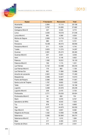 2013
574
ANUARIO ESTADÍSTICO DEL MINISTERIO DEL INTERIOR
Equipo 1ª Inscripción Renovación Total
Alcantarilla 2.994 17.114 20.108
Cartagena 3.797 24.005 27.802
Cartagena-Móvil-E 427 3.345 3.772
Lorca 3.030 18.518 21.548
Lorca-Móvil-E 665 4.369 5.034
Molina de Segura 2.609 14.716 17.325
Yecla 980 4.741 5.721
Pamplona 10.485 48.473 58.958
Pamplona-Móvil-E 511 4.234 4.745
Tudela 3.023 11.274 14.297
Ourense 2.991 25.474 28.465
Ourense-Móvil-E 227 3.031 3.258
Verín 474 5.148 5.622
Palencia 1.582 16.551 18.133
Palencia-Móvil-E 106 1.115 1.221
Las Palmas 6.152 53.088 59.240
Las Palmas Móvil-E 176 963 1.139
Las Palmas-Sur 902 11.984 12.886
Arrecife de Lanzarote 2.822 14.661 17.483
Maspalomas 2.096 12.877 14.973
Puerto del Rosario 2.088 9.869 11.957
Santa Lucía de Tirajana 1.767 9.853 11.620
Telde 1.847 16.351 18.198
Logroño 4.268 24.970 29.238
Logroño-Móvil-E 258 2.475 2.733
Pontevedra 2.771 23.253 26.024
Pontevedra-Móvil-E 64 660 724
Marín 731 5.976 6.707
Salvatierra de Miño 780 6.543 7.323
Tuy 678 6.122 6.800
Vigo 5.577 44.673 50.250
Vigo-Móvil-E 745 5.837 6.582
Vilagarcía de Arousa 1.532 12.956 14.488
Salamanca 3.580 32.994 36.574
Salamanca-Móvil-E 72 1.012 1.084
Béjar 417 4.493 4.910
Fuentes de Oñoro 214 2.327 2.541
 