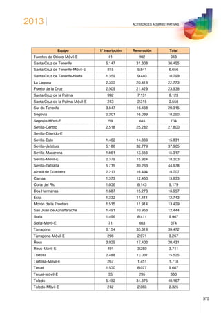 2013
575
ACTIVIDADES ADMINISTRATIVAS
Equipo 1ª Inscripción Renovación Total
Fuentes de Oñoro-Móvil-E 41 902 943
Santa Cruz de Tenerife 5.147 31.308 36.455
Santa Cruz de Tenerife-Móvil-E 815 5.841 6.656
Santa Cruz de Tenerife-Norte 1.359 9.440 10.799
La Laguna 2.355 20.418 22.773
Puerto de la Cruz 2.509 21.429 23.938
Santa Cruz de la Palma 992 7.131 8.123
Santa Cruz de la Palma-Móvil-E 243 2.315 2.558
Sur de Tenerife 3.847 16.468 20.315
Segovia 2.201 16.089 18.290
Segovia-Móvil-E 59 645 704
Sevilla-Centro 2.518 25.282 27.800
Sevilla-Diferido-E
Sevilla-Este 1.462 14.369 15.831
Sevilla-Jefatura 5.186 32.779 37.965
Sevilla-Macarena 1.661 13.656 15.317
Sevilla-Móvil-E 2.379 15.924 18.303
Sevilla-Tablada 5.715 39.263 44.978
Alcalá de Guadaira 2.213 16.494 18.707
Camas 1.373 12.460 13.833
Coria del Río 1.036 8.143 9.179
Dos Hermanas 1.687 15.270 16.957
Écija 1.332 11.411 12.743
Morón de la Frontera 1.515 11.914 13.429
San Juan de Aznalfarache 1.491 10.953 12.444
Soria 1.496 8.411 9.907
Soria-Móvil-E 71 603 674
Tarragona 6.154 33.318 39.472
Tarragona-Móvil-E 296 2.971 3.267
Reus 3.029 17.402 20.431
Reus-Móvil-E 491 3.250 3.741
Tortosa 2.488 13.037 15.525
Tortosa-Móvil-E 267 1.451 1.718
Teruel 1.530 8.077 9.607
Teruel-Móvil-E 35 295 330
Toledo 5.492 34.675 40.167
Toledo-Móvil-E 242 2.083 2.325
 