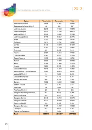 2013
576
ANUARIO ESTADÍSTICO DEL MINISTERIO DEL INTERIOR
Equipo 1ª Inscripción Renovación Total
Talavera de la Reina 2.658 17.827 20.485
Talavera de la Reina-Móvil-E 102 895 997
Valéncia-Abastos 2.278 17.568 19.846
Valéncia-Hospital 9.512 74.092 83.604
Valéncia-Móvil-E 2.344 19.802 22.146
Valéncia-Zapadores 5.118 30.057 35.175
Alzira 2.202 16.539 18.741
Burjassot 1.611 12.781 14.392
Gandía 2.473 18.620 21.093
Mislata 1.742 14.149 15.891
Ontinyent 967 6.552 7.519
Paterna 2.067 15.054 17.121
Quart de Poblet 1.260 9.855 11.115
Sagunt/Sagunto 1.933 14.808 16.741
Torrent 2.809 17.327 20.136
Xátiva 1.288 11.485 12.773
Xirivella 1.264 9.760 11.024
Valladolid-Delicias 1.843 14.048 15.891
Valladolid-Fray Luis de Granada 3.463 30.824 34.287
Valladolid-Móvil-E 194 1.899 2.093
Valladolid-Parquesol 748 7.713 8.461
Medina del Campo 609 6.796 7.405
Zamora 1.502 16.502 18.004
Zamora-Móvil-E 234 2.387 2.621
Alcañices 59 1.002 1.061
Alcañices-Móvil-E 21 304 325
Zaragoza-Actur-Rey Fernando 981 8.919 9.900
Zaragoza-Arrabal 828 6.853 7.681
Zaragoza-Centro 3.743 26.730 30.473
Zaragoza-Delicias 4.422 30.493 34.915
Zaragoza-Móvil-E 593 6.999 7.592
Zaragoza-San José 1.197 11.402 12.599
Calatayud 942 4.621 5.563
Ejea de los Caballeros 219 1.694 1.913
Total 732.941 5.014.617 5.747.558
 