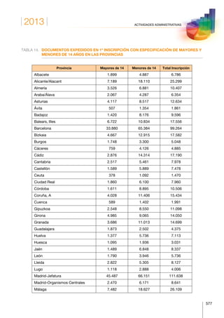 2013
577
ACTIVIDADES ADMINISTRATIVAS
TABLA 14.	DOCUMENTOS EXPEDIDOS EN 1ª INSCRIPCIÓN CON ESPECIFICACIÓN DE MAYORES Y
MENORES DE 14 AÑOS EN LAS PROVINCIAS
Provincia Mayores de 14 Menores de 14 Total Inscripción
Albacete 1.899 4.887 6.786
Alicante/Alacant 7.189 18.110 25.299
Almería 3.526 6.881 10.407
Araba/Álava 2.067 4.287 6.354
Asturias 4.117 8.517 12.634
Ávila 507 1.354 1.861
Badajoz 1.420 8.176 9.596
Balears, Illes 6.722 10.834 17.556
Barcelona 33.880 65.384 99.264
Bizkaia 4.667 12.915 17.582
Burgos 1.748 3.300 5.048
Cáceres 759 4.126 4.885
Cádiz 2.876 14.314 17.190
Cantabria 2.517 5.461 7.978
Castellón 1.589 5.889 7.478
Ceuta 378 1.092 1.470
Ciudad Real 1.860 6.100 7.960
Córdoba 1.611 8.895 10.506
Coruña, A 4.028 11.406 15.434
Cuenca 589 1.402 1.991
Gipuzkoa 2.548 8.550 11.098
Girona 4.985 9.065 14.050
Granada 3.686 11.013 14.699
Guadalajara 1.873 2.502 4.375
Huelva 1.377 5.736 7.113
Huesca 1.095 1.936 3.031
Jaén 1.489 6.848 8.337
León 1.790 3.946 5.736
Lleida 2.822 5.305 8.127
Lugo 1.118 2.888 4.006
Madrid-Jefatura 45.487 66.151 111.638
Madrid-Organismos Centrales 2.470 6.171 8.641
Málaga 7.482 18.627 26.109
 