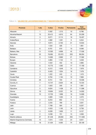 2013
579
ACTIVIDADES ADMINISTRATIVAS
TABLA 15.	 VALIDEZ DE LAS EXPEDICIONES EN 1ª INSCRIPCIÓN POR PROVINCIAS
Provincia 1 año 5 años 10 años Permanente
Total
inscripción
Albacete 1 5.562 1.213 10 6.786
Alicante/Alacant 13 20.412 4.810 64 25.299
Almería 3 8.271 2.115 18 10.407
Araba/Álava 2 4.982 1.361 9 6.354
Asturias 7 9.874 2.702 51 12.634
Ávila 1.534 326 1 1.861
Badajoz 6 8.761 819 10 9.596
Balears, Illes 9 12.593 4.909 45 17.556
Barcelona 23 76.065 22.973 203 99.264
Bizkaia 6 14.695 2.860 21 17.582
Burgos 1 3.884 1.152 11 5.048
Cáceres 1 4.422 452 10 4.885
Cádiz 6 15.775 1.392 17 17.190
Cantabria 3 6.312 1.648 15 7.978
Castellón 3 6.403 1.054 18 7.478
Ceuta 3 1.222 243 2 1.470
Ciudad Real 2 6.764 1.184 10 7.960
Córdoba 28 9.751 720 7 10.506
Coruña, A 7 12.747 2.634 46 15.434
Cuenca 2 1.643 340 6 1.991
Gipuzkoa 5 9.634 1.438 21 11.098
Girona 10 10.664 3.322 54 14.050
Granada 10 12.703 1.968 18 14.699
Guadalajara 3.083 1.284 8 4.375
Huelva 2 6.254 852 5 7.113
Huesca 2 2.255 769 5 3.031
Jaén 2 7.768 564 3 8.337
León 4.553 1.165 18 5.736
Lleida 4 6.209 1.903 11 8.127
Lugo 2 3.238 751 15 4.006
Madrid-Jefatura 37 81.448 29.859 294 111.638
Madrid-Organismos Centrales 10 7.074 1.534 23 8.641
Málaga 18 21.434 4.583 74 26.109
 