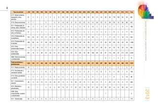 2013
58
ANUARIOESTADÍSTICODELMINISTERIODELINTERIOR
Tipos de actividad  1991 1991 1992 1993 1994 1995 1996 1997 1998 1999 2000 2001 2002 2003 2004 2005 2006 2007 2008 2009 2010 2011 2012 2013 Total
4117. Sector comercio,
transporte y otros
servicios
31 4 3 2 4 5 2 6 29 25 44 46 20 68 33 33 21 24 28 36 178 150 59 30 881
4118. Otras económicas 4 1     2   4 8 10 10 6 27 23 22 14 15 20 22 31 38 29 10 39 66 401
4211. Profesionales de
prensa, radio y televisión
44 2 1 4 9 11 11 3 6 5 2 4 6 9 5 10 3 5 6 5 5 7 6 11 180
4212. Profesionales del
arte y la literatura
21 1 2 3 1 1 7 7 3 9 6 6 1 3 2 4 9 4 5 1 8 2 3 11 120
4213. Profesionales de
la enseñanza
104 23 14 19 9 33 27 16 7 11 8 15 8 17 19 29 5 7 7 11 12 11 16 14 442
4214. Profesionales de
la sanidad
429 65 44 51 48 38 47 26 42 72 52 56 48 42 56 75 42 37 43 39 36 30 40 40 1.498
4215. Otros
profesionales titulados
110 12 16 10 17 9 12 21 35 66 61 48 32 32 26 50 57 28 25 44 33 76 30 34 884
4216. Otros
profesionales
201 16 17 26 32 32 51 31 69 71 81 75 56 78 85 108 68 82 87 115 98 87 217 275 2.058
4999. Otras económicas
y profesionales
                        1           2 1 1 2 2   9
Total económicas y
profesionales
1.221 154 117 145 168 161 208 163 266 313 313 325 234 312 293 371 293 267 298 360 489 430 496 578 7.975
5111. Padres de familia 10 1 1   1   2   1 1 1     1   3 3 1 3 3   2 1 2 37
5112. De protección y
orientación familiar
27 3 1 7 8 3 3   3 1 3 5 5 5 6 7 9 8 5 9 4 20 7 9 158
5113. Otros que afectan
a la familia
7 2 1 2 7 3 2 3 4 1 5 1 2 4 3 3 1 2 4 1 9   5 16 88
5211. Consumidores y
usuarios
49 3 12 13 13 10 23 18 13 9 12 20 18 12 11 25 15 8 4 25 13 10 9 14 359
5212. Afectados y
perjudicados
13   1   4 8 5 18 15 21 17 22 22 15 23 27 32 19 20 26 14 21 29 45 417
5299. Otros
consumidores, usuarios
y perjudicados
                                    1     1     2
5311. Tercera edad 55 9 3 5 6 5 1 1 3 2 2   2 2 2 8 1 3 1 3 1 3 1   119
 
