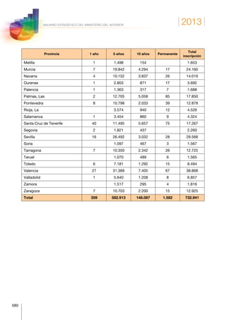 2013
580
ANUARIO ESTADÍSTICO DEL MINISTERIO DEL INTERIOR
Provincia 1 año 5 años 10 años Permanente
Total
inscripción
Melilla 1 1.498 154 1.653
Murcia 7 19.842 4.294 17 24.160
Navarra 4 10.152 3.837 26 14.019
Ourense 1 2.803 871 17 3.692
Palencia 1 1.363 317 7 1.688
Palmas, Las 2 12.705 5.058 85 17.850
Pontevedra 8 10.798 2.033 39 12.878
Rioja, La 3.574 940 12 4.526
Salamanca 1 3.454 860 9 4.324
Santa Cruz de Tenerife 40 11.495 5.657 75 17.267
Segovia 2 1.821 437 2.260
Sevilla 16 26.492 3.032 28 29.568
Soria 1.097 467 3 1.567
Tarragona 7 10.350 2.342 26 12.725
Teruel 1.070 489 6 1.565
Toledo 6 7.181 1.292 15 8.494
Valencia 27 31.369 7.405 67 38.868
Valladolid 1 5.640 1.208 8 6.857
Zamora 1.517 295 4 1.816
Zaragoza 7 10.703 2.200 15 12.925
Total 359 582.913 148.087 1.582 732.941
 