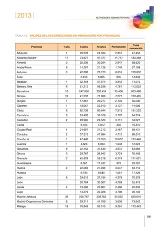 2013
581
ACTIVIDADES ADMINISTRATIVAS
TABLA 16.	 VALIDEZ DE LAS EXPEDICIONES EN RENOVACIÓN POR PROVINCIAS
Provincia 1 año 5 años 10 años Permanente
Total
renovación
Albacete 1 20.228 24.364 2.857 47.450
Alicante/Alacant 17 73.927 97.727 11.717 183.388
Almería 3 25.306 30.264 2.947 58.520
Araba/Álava 9 14.287 21.126 1.746 37.168
Asturias 3 42.090 70.123 8.616 120.832
Ávila 5.813 8.095 935 14.843
Badajoz 1 32.458 37.974 3.842 74.275
Balears, Illes 6 51.212 56.026 4.781 112.025
Barcelona 10 247.650 320.424 35.406 603.490
Bizkaia 10 41.232 71.966 7.277 120.485
Burgos 1 17.867 20.277 2.145 40.290
Cáceres 1 18.057 22.910 3.127 44.095
Cádiz 6 62.739 80.944 7.513 151.202
Cantabria 3 24.492 36.109 3.770 64.374
Castellón 2 20.985 29.523 3.111 53.621
Ceuta 5.163 4.812 335 10.310
Ciudad Real 4 24.697 31.213 3.487 59.401
Córdoba 2 37.312 47.984 4.712 90.010
Coruña, A 1 47.440 75.350 10.657 133.448
Cuenca 1 4.626 6.963 1.033 12.623
Gipuzkoa 6 22.452 37.539 3.672 63.669
Girona 3 29.787 36.942 3.724 70.456
Granada 2 45.829 59.216 6.574 111.621
Guadalajara 8.361 11.247 973 20.581
Huelva 3 22.065 27.995 3.047 53.110
Huesca 6.790 9.585 1.051 17.426
Jaén 6 29.010 37.184 4.378 70.578
León 20.784 30.367 4.268 55.419
Lleida 2 19.366 23.607 2.360 45.335
Lugo 13.279 2