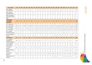 2013
59
EJERCICIODEDERECHOSFUNDAMENTALES
Tipos de actividad  1991 1991 1992 1993 1994 1995 1996 1997 1998 1999 2000 2001 2002 2003 2004 2005 2006 2007 2008 2009 2010 2011 2012 2013 Total
5312. Jubilados y
pensionistas civiles
9 1 2 7 3 2 2   5 6 4 2 7 3 2 12 8 4 2 1 3 4 3 2 94
5313. Jubilados y
pensionistas militares
      1       1           1 1 1   1       1     7
5999. Otras familiares,
consumidores y tercera
edad
                                              2 2
Total familiares,
consumidores y
tercera edad
170 19 21 35 42 31 38 41 44 41 44 50 56 43 48 86 69 46 40 68 44 62 55 90 1.283
6111. Amas de casa 2       1   1   1             1       2 1 1     10
6112. Reivindicativas 35 8 3 16 5 15 10 5 8 6 6 14 11 7 12 17 12 18 20 21 31 21 13 13 327
6113. Profesionales 11 5     2 1 1   2 3 4 1 7 8 5 6 5 6 4 8 6 6 10 3 104
6114. Asistenciales 14 1 2 1 1 8 4 1 5 5 5 4 3 3 1 9 4 11 12 12 12 10 9 17 154
6115. Culturales,
recreativas y deportivas
2 1 1       1 3 3 2 4 3 2 1 4 2 1 2 1 6 5 7 7 3 61
6116. Otras referidas a
la mujer
1 2 1 1       2         1     2 4 2 3 3 4   6 1 33
Total femeninas 65 17 7 18 9 24 17 11 19 16 19 22 24 19 22 37 26 39 40 52 59 45 45 37 689
7111. Prevención y
rehabilitación de
adicciones patológicas
88 13 11 7 12 12 14 10 6 10 4 5 1 2 3 4 5 2 3 7 1 6 5 1 232
7112. Donantes de
sangre y órganos
11             1       1     1 1             2   17
7113. Servicios
sanitarios
23 5 3 8 3 1 5 3 6 8 2 7 1 3 4 5 11 2 7 3 8 3 8 12 141
7199. Otras de acción
sanitaria
                                      1 8 4 2   15
7211. De acción
educativa
26 3 7 2 7 3 2 5 3 9 8 14 9 20 12 29 12 16 17 18 9 45 41 38 355
7299. Otras de acción
educativa
                              4 1     2 2 4 4   17
 