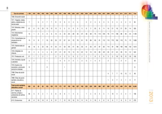 2013
60
ANUARIOESTADÍSTICODELMINISTERIODELINTERIOR
Tipos de actividad  1991 1991 1992 1993 1994 1995 1996 1997 1998 1999 2000 2001 2002 2003 2004 2005 2006 2007 2008 2009 2010 2011 2012 2013 Total
7300. De acción social                                             1   1
7311. Hogares, clubes,
asilos y residencias de
tercera edad
7   5 4 7 7 8 5 6 3 2 5   2 2 2 4 3 4 3 4 4 2 5 94
7312. Minorías y otros
grupos
57 6 12 23 13 12 12 5 5 8 6 6 5 6 2 23 8 11 15 21 18 21 26 14 335
7313. Movimientos
migratorios
13 1 2 3 9 6 12 6 22 26 28 35 37 46 58 75 112 104 79 111 136 89 48 42 1.100
7314. Humanitarias con
proyección en el
extranjero
14 6 8 7 10 20 35 37 67 54 70 76 61 76 80 95 91 112 113 173 162 119 75 75 1.636
7315. Asistenciales en
general
80 16 6 22 35 31 52 51 53 59 57 65 52 51 50 87 87 82 114 97 109 106 108 142 1.612
7316. Dirigidas a la
infancia
31 2 4 4 3 8 27 41 22 10 13 10 22 12 15 22 29 29 23 21 24 29 19 12 432
7317. Protección civil 21 1 1 2 1   3 4 3 5 6 2 2 2 1 8 5 6 3 5 16 10 15 18 140
7318. Amnistía y ayuda
a penados
5 2     1     4 3 3 2 1 2 3 1 4 3   2   1 2 4   43
7319. Ayuda a los
suburbios y promoción
social de viviendas
6       2       1                               9
7399. Otras de acción
social
                                    4 7 7 15 13 3 49
7999. Otras de acción
sanitaria, educativa y
social
                                    1 3 7 2 1 3 17
Total acción sanitaria,
educativa y social
382 55 59 82 103 100 170 172 197 195 198 227 192 223 229 359 368 367 385 472 512 459 374 365 6.245
8111. Padres de
alumnos, amigos y
protectores de centros
escolares
56 5 3 2 1 2 6 8 6 1 4 2   1 2 9 4 2 1 10 4 2 4 1 136
8112. De alumnos 46 8 10 10 8 8 21 7 12 18 10 13 9 14 5 16 4 6 6 9 7 8 9 6 270
 