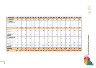 2013
61
EJERCICIODEDERECHOSFUNDAMENTALES
Tipos de actividad  1991 1991 1992 1993 1994 1995 1996 1997 1998 1999 2000 2001 2002 2003 2004 2005 2006 2007 2008 2009 2010 2011 2012 2013 Total
8113. De ex alumnos 103 6 8 10 14 13 14 17 15 14 16 16 8 7 12 25 12 10 7 11 12 9 6 7 372
8114. Referidas a
guarderías y jardines de
infancia
                              1       1         2
8199. Otras educativas                                 1   2 1 2 3     9
Total educativas 205 19 21 22 23 23 41 32 33 33 30 31 17 22 19 51 21 18 16 32 25 22 19 14 789
9111. Vecinos y
comerciantes
21 3 5 4 2 4 4 6 1 1 6 4 2 5 5 10 12 4 5 7 4 4 5 5 129
9112. Asociaciones o
comunidades de
propietarios
13 2   3 1 4 4 4 3 7 1 3 2 4 1 2 7 2 2 5 4 2 2   78
9113. De afectados por
planes urbanísticos,
industriales o de obras
6     2   1     1   1   1 2     5 3 1 5 2 2     32
9114. De municipios y
provincias
6 1 2 1 3 2 1 2 4 1   1 4 2 2 1 3 6 1 2 2 4 9 12 72
9115. Desarrollo
comunitario
2   5 3 11 6 4 6 5 7 6 16 6 10 11 11 7 13 9 9 18 26 37 30 258
Total vecinales 48 6 12 13 17 17 13 18 14 16 14 24 15 23 19 24 34 28 18 28 30 38 53 47 569
Total 6.638 907 750 1.038 1.199 1.198 1.600 1.309 1.350 1.362 1.421 1.451 1.216 1.373 1.336 2.138 1.878 1.646 1.915 2.276 2.507 2.478 2.536 2.963 44.485
 