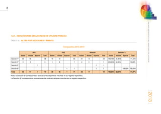 2013
62
ANUARIOESTADÍSTICODELMINISTERIODELINTERIOR
1.2.4.  ASOCIACIONES DECLARADAS DE UTILIDAD PÚBLICA
TABLA 18.	 ALTAS POR SECCIONES Y ÁMBITO
Comparativa 2012-2013
 
2012 2103 Variación Variación %
Estatal Estatal Especial Total Estatal Estatal Especial Total Estatal Estatal Especial Total Estatal Estatal Especial Total
Sección 1ª 50 58   108 19 44   63 -31 -14   -45 -163,16% -31,82%   -71,43%
Sección 2ª 3 3   6 1 6   7 -2 3   1 -200,00% 50,00%   14,29%
Sección 5ª     1 1             -1 -1        
Sección 9ª             1 1     1 1     100,00% 100,00%
Total 53 61 1 115 20 50 1 71 -33 -11   -44 -165,00% -22,00%   -61,97%
Nota: la Sección 5ª corresponde a asociaciones deportivas inscritas en su registro específico.
La Sección 9ª corresponde a asociaciones de carácter religioso inscritas en su registro específico.
 
