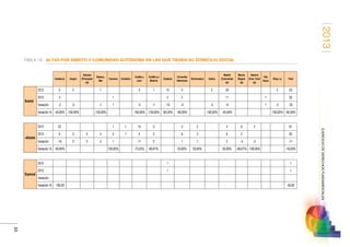 2013
63
EJERCICIODEDERECHOSFUNDAMENTALES
TABLA 19.	 ALTAS POR ÁMBITO Y COMUNIDAD AUTÓNOMA EN LAS QUE TIENEN SU DOMICILIO SOCIAL
Andalucía Aragón
Asturias
(Principado
de)
Balears,
Illes
Canarias Cantabria
Castilla y
León
Castilla-La
Mancha
Cataluña
Comunitat
Valenciana
Extremadura Galicia
Madrid
(Comunidad
de)
Murcia
(Región
de)
Navarra
(Com. Foral
de)
País
Vasco
Rioja, La Total
Estatal
2012 5 2 1 3 1 12 5 2 20 2 53
2013 3 1 2 2 11 1 20
Variación -2 -2 -1 1 -3 -1 -10 -3 -2 -9 1 -2 -33
Variación % -40,00% -100,00% -100,00% -100,00% -100,00% -83,33% -60,00% -100,00% -45,00% -100,00% -62,26%
Estatal
2012 22 1 1 15 3 5 2 4 6 2 61
2013 9 3 5 4 2 1 4 5 6 3 6 2 50
Variación -13 3 5 4 1 -11 2 1 1 2 -4 -2 -11
Variación % -59,09% 100,00% -73,33% 66,67% 20,00% 50,00% 50,00% -66,67% -100,00% -18,03%
Especial
2012 1 1
2013 1 1
Variación
Variación % -100,00 -50,00
 