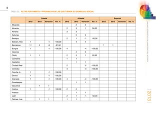 2013
64
ANUARIOESTADÍSTICODELMINISTERIODELINTERIOR
TABLA 20.	 ALTAS POR ÁMBITO Y PROVINCIA EN LAS QUE TIENEN SU DOMICILIO SOCIAL
Estatal Estatal Especial
2012 2013 Variación Var. % 2012 2013 Variación Var. % 2012 2013 Variación Var. %
Albacete 2 2
Alicante 2 3 1 50,00
Almería 3 3
Asturias 5 5
Badajoz 2 1 -1 -50,00
Balears, Illes 1 -1 -100,00 4 4
Barcelona 11 2 -9 -81,82 1 1
Burgos 1 -1 -100,00 4 -4 -100,00
Cáceres 2 2
Cádiz 1 1 2 3 1 50,00
Cantabria 1 1
Castellón 1 1
Ciudad Real 2 -2 -100,00
Córdoba 3 -3 -100,00
Coruña, A 1 -1 -100,00
Girona 1 -1 -100,00
Granada 1 -1 -100,00 4 -4 -100,00
Guadalajara 1 1
Gipuzkoa 1 1
Huelva 1 -1 -100,00 2 2
Huesca 1 1
Jaén 2 1 -1 -50,00
Palmas, Las 1 1 1 1
 