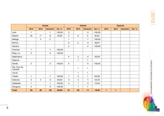 2013
65
EJERCICIODEDERECHOSFUNDAMENTALES
Estatal Estatal Especial
2012 2013 Variación Var. % 2012 2013 Variación Var. % 2012 2013 Variación Var. %
León 1 -1 -100,00 3 -3 -100,00
Madrid 20 11 -9 -45,00 4 6 2 50,00
Málaga 2 2 1 -1 -100,00
Murcia 6 2 -4 -66,67
Navarra 2 -2 -100,00
Ourense 1 -1 -100,00
Rioja, La 2 -2 -100,00
Salamanca 4 2 -2 -50,00
Segovia 1 1
Sevilla 2 -2 -100,00 5 -5 -100,00
Sta. Cruz de
Tenerife
1 1
Teruel 1 1
Toledo 1 -1 -100,00 1 2 1 100,00
Valencia 5 2 -3 -60,00 3 2 -1 -33,33
Valladolid 1 -1 -100,00 4 1 -3 -75,00
Zaragoza 2 -2 -100,00 1 1
Total 53 20 -33 -62,26 61 50 -11 -18,03 1 1
 
