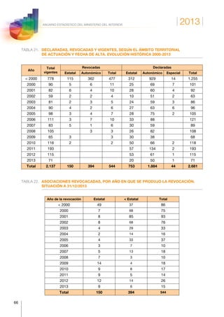 2013
66
ANUARIO ESTADÍSTICO DEL MINISTERIO DEL INTERIOR
TABLA 21.	DECLARADAS, REVOCADAS Y VIGENTES, SEGÚN EL ÁMBITO TERRITORIAL
DE ACTUACIÓN Y FECHA DE ALTA. EVOLUCIÓN HISTÓRICA 2000-2013
Año
Total
vigentes
Revocadas Declaradas
Estatal Autonómico Total Estatal Autonómico Especial Total
 2000 778 115 362 477 312 929 14 1.255
2000 90 5 6 11 25 69 7 101
2001 82 6 4 10 28 60 4 92
2002 59 2 2 4 10 51 2 63
2003 81 2 3 5 24 59 3 86
2004 90 4 2 6 27 63 6 96
2005 98 3 4 7 28 75 2 105
2006 111 3 7 10 33 88   121
2007 83 5 1 6 30 59   89
2008 105   3 3 26 82   108
2009 65 3   3 30 38   68
2010 116 2   2 50 66 2 118
2011 193       57 134 2 193
2012 115       53 61 1 115
2013 71       20 50 1 71
Total 2.137 150 394 544 753 1.884 44 2.681
TABLA 22.	ASOCIACIONES REVOCACADAS, POR AÑO EN QUE SE PRODUJO LA REVOCACIÓN.
SITUACIÓN A 31/12/2013
Año de la revocación Estatal  Estatal Total
 2000 49 37 86
2000 7 68 75
2001 8 85 93
2002 8 68 76
2003 4 29 33
2004 2 14 16
2005 4 33 37
2006 3 7 10
2007 5 13 18
2008 7 3 10
2009 14 4 18
2010 9 8 17
2011 9 5 14
2012 12 14 26
2013 9 6 15
Total 150 394 544
 