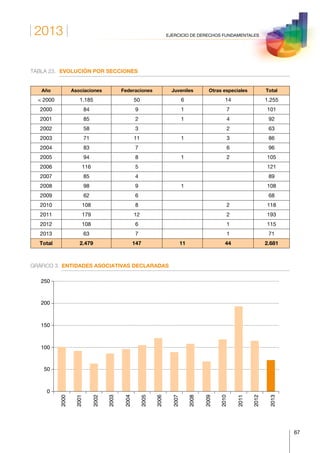 2013
67
EJERCICIO DE DERECHOS FUNDAMENTALES
TABLA 23.	 EVOLUCIÓN POR SECCIONES
Año Asociaciones Federaciones Juveniles Otras especiales Total
 2000 1.185 50 6 14 1.255
2000 84 9 1 7 101
2001 85 2 1 4 92
2002 58 3 2 63
2003 71 11 1 3 86
2004 83 7 6 96
2005 94 8 1 2 105
2006 116 5 121
2007 85 4 89
2008 98 9 1 108
2009 62 6 68
2010 108 8 2 118
2011 179 12 2 193
2012 108 6 1 115
2013 63 7 1 71
Total 2.479 147 11 44 2.681
GRÁFICO 3.	 ENTIDADES ASOCIATIVAS DECLARADAS
2000
2001
2002
2003
2004
2005
2006
2007
2008
2009
2010
2011
2012
2013
0
50
100
150
200
250
 