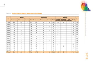 2013
68
ANUARIOESTADÍSTICODELMINISTERIODELINTERIOR
TABLA 24.	 EVOLUCIÓN POR ÁMBITO TERRITORIAL Y SECCIONES
Año
Estatal Autonómico Especial
Total
Asociaciones Federaciones Juveniles Total Asociaciones Federaciones Juveniles Total
Entidades
deportivas
Entidades
religiosas
Otras
especiales
Total
 2000 278 31 3 312 907 19 3 929 12 1 1 14 1.255
2000 22 2 1 25 62 7   69 7     7 101
2001 27 1   28 58 1 1 60 4     4 92
2002 10     10 48 3   51 2     2 63
2003 19 5   24 52 6 1 59 3     3 86
2004 25 2   27 58 5   63 6     6 96
2005 23 4 1 28 71 4   75 2     2 105
2006 32 1   33 84 4   88         121
2007 29 1   30 56 3   59         89
2008 24 2   26 74 7 1 82         108
2009 28 2   30 34 4   38         68
2010 46 4   50 62 4   66 2     2 118
2011 52 5   57 127 7   134   2   2 193
2012 50 3   53 58 3   61 1     1 115
2013 19 1   20 44 6   50 1     1 71
Total 684 64 5 753 1.795 83 6 1.884 40 3 1 44 2.681
 