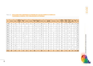 2013
69
EJERCICIODEDERECHOSFUNDAMENTALES
TABLA 25.	EVOLUCIÓN POR COMUNIDAD AUTÓNOMA EN LAS QUE TIENEN SU DOMICILIO.
PANORÁMICA GENERAL POR COMUNIDADES AUTÓNOMAS
Año Andalucía Aragón
Asturias
(Principado
de)
Balears,
Illes
Canarias Cantabria
Castilla y
León
Castilla-La
Mancha
Cataluña Ceuta
Comunitat
Valenciana
Extremadura Galicia
Madrid
(Comunidad
de)
Murcia
(Región
de)
Navarra
(Com.
Foral de)
País
Vasco
Rioja,
La
Total
 2000 137 46 18 16 34 16 96 27 193 2 169 25 49 304 29 18 63 13 1255
2000 12 4 1       16 4 20   8 1 7 24 2 1   1 101
2001 17 1 3   3   2 2 10   10 1 3 29 4 5   2 92
2002 9 6 2   3   3   12   6   3 13 5     1 63
2003 20 3 6   2   11 3 10 1 4   6 19   1     86
2004 24 1 7 3 2 1 10 2 15   8 3 2 12 2 3   1 96
2005 11 5 7 6 3   4 1 20   10 2 9 18 8     1 105
2006 14 8 2 8   1 10 7 15   10 2 15 25 2 2     121
2007 10   7 4 1   4   8   11 2 11 22 5   1 3 89
2008 27 1 2   5 1 8 7 1   14 2 11 21 3 4   1 108
2009 13 1 2 1 3   2 2 1   12 1 3 25 1 1     68
2010 24 7 7 3 1 2 7 2 3   15 2 2 41 2       118
2011 30 19 1 7 7 2 14 5 5   41 5 1 46 7 1 2   193
2012 27 2   1 1 1 18 4 13   10 2 2 24 6 2   2 115
2013 12 3 5 4 3 1 4 5 3   8 3   17 2   1   71
Total 387 107 70 53 68 25 209 71 329 3 336 51 124 640 78 38 67 25 2.681
 