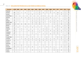 2013
70
ANUARIOESTADÍSTICODELMINISTERIODELINTERIOR
TABLA 26.	 EVOLUCIÓN POR PROVINCIA EN LA QUE TIENEN SU DOMICILIO SOCIAL
Provincia  2000 2000 2001 2002 2003 2004 2005 2006 2007 2008 2009 2010 2011 2012 2013 Total
Albacete 7 1 3 1 1 3 2 2 2 22
Alicante 28 3 1 4 1 1 6 2 5 3 5 15 2 3 79
Almería 10 2 2 4 1 3 3 3 3 31
Araba/Álava 6 1 0 7
Asturias 18 1 3 2 6 7 7 2 7 2 2 7 1 5 70
Ávila 5 1 2 1 1 2 2 1 1 0 16
Badajoz 15 1 3 2 2 1 1 2 3 2 1 33
Balears, Illes 16 3 6 8 4 1 3 7 1 4 53
Barcelona 159 14 6 10 9 11 17 15 7 1 3 5 12 3 272
Bizkaia 41 2 0 43
Burgos 15 4 1 1 2 1 1 2 3 3 5 0 38
Cáceres 10 1 1 2 2 2 18
Cádiz 22 1 5 2 1 2 3 3 3 6 3 4 55
Cantabria 16 1 1 1 2 2 1 1 25
Castellón 81 1 1 1 2 4 2 3 1 96
Ceuta 2 1 0 3
Ciudad Real 6 1 1 1 2 3 2 0 16
Córdoba 17 1 2 2 5 3 2 1 6 1 3 4 3 0 50
Coruña, A 25 1 1 3 1 5 6 6 9 2 1 1 0 61
Cuenca 0 1 0 1
Gipuzkoa 16 1 17
Girona 8 1 2 1 1 1 1 0 15
Granada 23 4 1 1 2 5 1 1 3 1 1 5 0 48
Guadalajara 5 1 1 1 8
Huelva 11 1 1 3 1 1 4 5 3 3 2 35
Huesca 4 1 1 1 2 3 1 13
 
