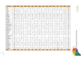 2013
71
EJERCICIODEDERECHOSFUNDAMENTALES
Provincia  2000 2000 2001 2002 2003 2004 2005 2006 2007 2008 2009 2010 2011 2012 2013 Total
Jaén 10 3 3 1 1 1 1 1 1 3 2 1 28
León 16 3 1 1 1 2 2 4 0 30
Lleida 13 3 2 1 0 19
Lugo 8 1 1 2 2 1 0 15
Madrid 304 24 29 13 19 12 18 25 22 21 25 41 46 24 17 640
Málaga 19 3 4 6 2 1 2 2 3 6 3 8 8 1 2 70
Murcia 29 2 4 5 2 8 2 5 3 1 2 7 6 2 78
Navarra 18 1 5 1 3 2 4 1 1 2 0 38
Ourense 3 1 2 1 1 2 2 1 0 13
Palencia 6 1 1 1 0 9
Palmas, Las 14 1 1 2 1 1 5 2 3 1 2 33
Pontevedra 13 4 1 2 1 2 7 1 1 1 1 1 0 35
Rioja, La 13 1 2 1 1 1 3 1 2 0 25
Salamanca 12 4 1 1 1 1 1 4 2 27
Segovia 6 1 1 1 1 1 11
Sevilla 25 2 6 4 3 3 3 2 4 5 3 3 7 0 70
Soria 2 1 1 2 2 0 8
Sta. Cruz de
Tenerife
20 2 2 1 2 1 1 1 4 1 35
Tarragona 13 2 2 4 1 1 0 23
Teruel 4 1 1 1 1 1 9
Toledo 9 2 3 3 1 2 2 2 24
Valencia 60 5 9 2 3 7 8 4 8 7 5 8 23 8 4 161
Valladolid 23 2 2 5 4 2 2 2 3 1 3 5 1 55
Zamora 11 1 1 2 0 15
Zaragoza 38 3 1 4 2 1 4 5 1 7 16 2 1 85
Total 1.255 101 92 63 86 96 105 121 89 108 68 118 193 115 71 2.681
 