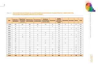 2013
72
ANUARIOESTADÍSTICODELMINISTERIODELINTERIOR
TABLA 27.	EVOLUCIÓN POR ACTIVIDAD DE LAS ENTIDADES ASOCIATIVAS DE UTILIDAD PÚBLICA Y ÁMBITO ESTATAL.
EVOLUCIÓN POR GRANDES GRUPOS DE ACTIVIDAD
Año
Culturales e
ideológicas
Deportivas,
recreativas
y jóvenes
Deficiencias y
enfermedades
Económicas y
profesionales
Familiares,
consumidores
y tercera edad
Femeninas
Acción
sanitaria,
educativa y
social
Educativas Vecinales Varias Total
 2000 63 22 60 22 14 6 102 4 2 17 312
2000 4 2 1 1 17 25
2001 6 1 4 14 1 2 28
2002 1 1 1 6 1 10
2003 3 6 3 1 11 24
2004 8 1 3 2 1 1 8 1 1 1 27
2005 4 3 8 1 1 9 2 28
2006 12 7 1 1 11 1 33
2007 6 3 1 1 18 1 30
2008 7 3 2 1 12 1 26
2009 7 7 1 14 1 30
2010 13 8 1 22 6 50
2011 8 12 2 1 3 25 1 5 57
2012 11 3 10 2 1 24 2 53
2013 3 3 1 2 2 9 20
Total 156 30 137 33 27 18 302 7 5 38 753
 