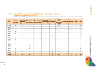 2013
73
EJERCICIODEDERECHOSFUNDAMENTALES
TABLA 28-1. EVOLUCIÓN POR GRANDES GRUPOS DE ACTIVIDAD Y COMUNIDAD AUTÓNOMA.
COMUNIDAD AUTÓNOMA DE ANDALUCÍA
Año
Culturales e
ideológicas
Deportivas,
recreativas
y jóvenes
Deficiencias y
enfermedades
Económicas y
profesionales
Familiares,
consumidores
y tercera edad
Femeninas
Acción
sanitaria,
educativa y
social
Educativas Vecinales Varias Total
 2000 3 1 3 13 1 21
2000 1 1
2001 1 1 2
2003 1 2 3
2004 1 2 3
2005 1 2 3
2006 1 1 2
2007 1 3 4
2008 1 1 2
2009 1 3 4
2010 2 3 5
2011 1 2 2 1 6
2012 1 1 3 5
2013 2 1 3
Total 12 1 8 3 37 1 2 64
 