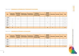 2013
75
EJERCICIODEDERECHOSFUNDAMENTALES
TABLA 28-3. COMUNIDAD AUTÓNOMA DEL PRINCIPADO DE ASTURIAS
Año
Culturales e
ideológicas
Deportivas,
recreativas
y jóvenes
Deficiencias y
enfermedades
Económicas y
profesionales
Familiares,
consumidores
y tercera edad
Femeninas
Acción
sanitaria,
educativa y
social
Educativas Vecinales Varias Total
 2000 1 1
2005 1 1 2
2006 1 1
2007 1 1 2
2008 1 1
2011 1 1
Total 4 1 2 1 8
TABLA 28-4. COMUNIDAD AUTÓNOMA ILLES BALEARS
Año
Culturales e
ideológicas
Deportivas,
recreativas
y jóvenes
Deficiencias y
enfermedades
Económicas y
profesionales
Familiares,
consumidores
y tercera edad
Femeninas
Acción
sanitaria,
educativa y
social
Educativas Vecinales Varias Total
2004 1 1
2006 1 1
2010 1 1
2012 1 1
Total 1 1 2 4
 