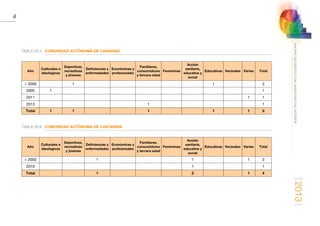 2013
76
ANUARIOESTADÍSTICODELMINISTERIODELINTERIOR
TABLA 28-5. COMUNIDAD AUTÓNOMA DE CANARIAS
Año
Culturales e
ideológicas
Deportivas,
recreativas
y jóvenes
Deficiencias y
enfermedades
Económicas y
profesionales
Familiares,
consumidores
y tercera edad
Femeninas
Acción
sanitaria,
educativa y
social
Educativas Vecinales Varias Total
 2000 1 1 2
2005 1 1
2011 1 1
2013 1 1
Total 1 1 1 1 1 5
TABLA 28-6. COMUNIDAD AUTÓNOMA DE CANTABRIA
Año
Culturales e
ideológicas
Deportivas,
recreativas
y jóvenes
Deficiencias y
enfermedades
Económicas y
profesionales
Familiares,
consumidores
y tercera edad
Femeninas
Acción
sanitaria,
educativa y
social
Educativas Vecinales Varias Total
 2000 1 1 1 3
2010 1 1
Total 1 2 1 4
 