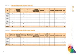 2013
77
EJERCICIODEDERECHOSFUNDAMENTALES
TABLA 28-7. COMUNIDAD AUTÓNOMA DE CASTILLA Y LEÓN
Año
Culturales e
ideológicas
Deportivas,
recreativas
y jóvenes
Deficiencias y
enfermedades
Económicas y
profesionales
Familiares,
consumidores
y tercera edad
Femeninas
Acción
sanitaria,
educativa y
social
Educativas Vecinales Varias Total
 2000 1 2 2 4 9
2000 1 1 2
2003 1 2 3
2004 1 1 2
2006 1 1 2
2007 1 1
2011 1 2 1 1 5
2012 1 2 3
Total 3 1 5 3 2 12 1 27
TABLA 28-8.  COMUNIDAD AUTÓNOMA DE CASTILLA-LA MANCHA
Año
Culturales e
ideológicas
Deportivas,
recreativas
y jóvenes
Deficiencias y
enfermedades
Económicas y
profesionales
Familiares,
consumidores
y tercera edad
Femeninas
Acción
sanitaria,
educativa y
social
Educativas Vecinales Varias Total
 2000 1 1 1 1 4
2004 1 1
2008 1 1 2
2012 1 1
Total 1 2 1 1 3 8
 