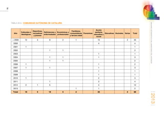 2013
78
ANUARIOESTADÍSTICODELMINISTERIODELINTERIOR
TABLA 28-9. COMUNIDAD AUTÓNOMA DE CATALUÑA
Año
Culturales e
ideológicas
Deportivas,
recreativas
y jóvenes
Deficiencias y
enfermedades
Económicas y
profesionales
Familiares,
consumidores
y tercera edad
Femeninas
Acción
sanitaria,
educativa y
social
Educativas Vecinales Varias Total
 2000 12 4 9 2 1 15 2 45
2000 4 4
2001 1 1
2002 1 1 2
2003 1 1
2004 1 1 1 3
2005 1 1 2
2006 1 1 2
2007 1 1 1 3
2008 1 1
2009 1 1
2010 1 2 3
2011 1 3 4
2012 2 1 5 4 12
2013 1 1 2
Total 18 5 19 5 2 35 2 86
 