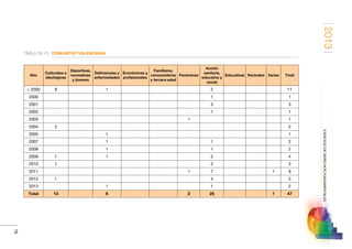 2013
79
EJERCICIODEDERECHOSFUNDAMENTALES
TABLA 28-10. COMUNITAT VALENCIANA
Año
Culturales e
ideológicas
Deportivas,
recreativas
y jóvenes
Deficiencias y
enfermedades
Económicas y
profesionales
Familiares,
consumidores
y tercera edad
Femeninas
Acción
sanitaria,
educativa y
social
Educativas Vecinales Varias Total
 2000 8 1 2 11
2000 1 1
2001 3 3
2002 1 1
2003 1 1
2004 2 2
2005 1 1
2007 1 1 2
2008 1 1 2
2009 1 1 2 4
2010 1 2 3
2011 1 7 1 9
2012 1 4 5
2013 1 1 2
Total 13 6 2 25 1 47
 