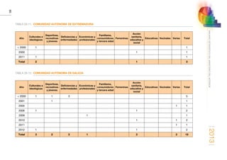 2013
80
ANUARIOESTADÍSTICODELMINISTERIODELINTERIOR
TABLA 28-11. COMUNIDAD AUTÓNOMA DE EXTREMADURA
Año
Culturales e
ideológicas
Deportivas,
recreativas
y jóvenes
Deficiencias y
enfermedades
Económicas y
profesionales
Familiares,
consumidores
y tercera edad
Femeninas
Acción
sanitaria,
educativa y
social
Educativas Vecinales Varias Total
 2000 1 1
2000 1 1
2011 1 1
Total 2 1 3
TABLA 28-12. COMUNIDAD AUTÓNOMA DE GALICIA
Año
Culturales e
ideológicas
Deportivas,
recreativas
y jóvenes
Deficiencias y
enfermedades
Económicas y
profesionales
Familiares,
consumidores
y tercera edad
Femeninas
Acción
sanitaria,
educativa y
social
Educativas Vecinales Varias Total
 2000 1 1 3 5
2001 1 1
2005 1 1
2006 1 1 2
2009 1 1
2010 1 1 2
2011 1 1
2012 1 1 2
Total 3 2 3 1 3 3 15
 