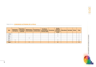 2013
81
EJERCICIODEDERECHOSFUNDAMENTALES
TABLA 28-13.  COMUNIDAD AUTÓNOMA DE LA RIOJA
Año
Culturales e
ideológicas
Deportivas,
recreativas
y jóvenes
Deficiencias y
enfermedades
Económicas y
profesionales
Familiares,
consumidores
y tercera edad
Femeninas
Acción
sanitaria,
educativa y
social
Educativas Vecinales Varias Total
 2000 1 1
2002 1 1
2007 1 1
2012 1 1 2
Total 1 1 3 5
 