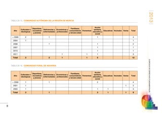 2013
83
EJERCICIODEDERECHOSFUNDAMENTALES
TABLA 28-15. COMUNIDAD AUTÓNOMA DE LA REGIÓN DE MURCIA
Año
Culturales e
ideológicas
Deportivas,
recreativas
y jóvenes
Deficiencias y
enfermedades
Económicas y
profesionales
Familiares,
consumidores
y tercera edad
Femeninas
Acción
sanitaria,
educativa y
social
Educativas Vecinales Varias Total
 2000 2 1 1 4
2004 1 1
2006 1 1 2
2007 1 1
2010 1 1
2011 1 1 1 3
Total 3 2 1 1 5 12
TABLA 28-16. COMUNIDAD FORAL DE NAVARRA
Año
Culturales e
ideológicas
Deportivas,
recreativas
y jóvenes
Deficiencias y
enfermedades
Económicas y
profesionales
Familiares,
consumidores
y tercera edad
Femeninas
Acción
sanitaria,
educativa y
social
Educativas Vecinales Varias Total
 2000 1 1 2 4
2001 1 1 2
2004 1 1 1 3
Total 3 1 3 1 1 9
 