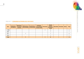 2013
84
ANUARIOESTADÍSTICODELMINISTERIODELINTERIOR
TABLA 28-17. COMUNIDAD AUTÓNOMA DEL PAÍS VASCO
Año
Culturales e
ideológicas
Deportivas,
recreativas
y jóvenes
Deficiencias y
enfermedades
Económicas y
profesionales
Familiares,
consumidores
y tercera edad
Femeninas
Acción
sanitaria,
educativa y
social
Educativas Vecinales Varias Total
 2000 1 3 4
2007 1 1
2011 1 1 2
2013 1 1
Total 1 1 6 8
 