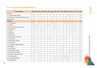 2013
85
EJERCICIODEDERECHOSFUNDAMENTALES
TABLA 29.	 EVOLUCIÓN POR ACTIVIDAD PRINCIPAL
Tipos de actividades  2000 2000 2001 2002 2003 2004 2005 2006 2007 2008 2009 2010 2011 2012 2013 Total
0000. Varias 1 1 1 1 4
0112. Referidas a países extranjeros 8 1 1 1 5 2 2 20
0113. Asociaciones vinculadas a entidades internacionales 8 1 1 1 1 1 13
0999. Otras varias 1 1
Total varias 17 2 1 1 2 1 1 6 5 2 38
1111. Socio-culturales 16 1 1 3 3 1 3 1 2 1 32
1112. Ciencias 8 1 1 3 2 1 1 2 19
1113. Artes, humanidades y ciencias sociales 4 1 3 1 1 1 11
1121. Coleccionismo 1 1 2
1122. Museos 2 1 1 4
1131. Radioafición 2 2
1133. Espectáculos 1 1
1134. Otros medios de comunicación 1 1 2
1141. Música clásica 2 1 2 1 6
1142. Música popular y folklórica 4 1 1 6
1151. Monumentales 2 1 3
1152. Costumbristas y tradiciones históricas 1 1
1153. Etnológicas 1 1 1 3
1154. Otras históricas 1 1
1161. Sobre animales y plantas 4 1 1 1 1 2 2 1 13
1162. Defensa del medio ambiente 3 1 1 1 1 1 8
1163. Naturismo y medicinas alternativas 1 1 2
1213. Derechos humanos 5 2 2 2 2 3 3 1 2 22
1214. Actividades cívico políticas 1 1 1 1 1 5
1215. De base religiosa 3 1 1 1 1 1 3 11
 