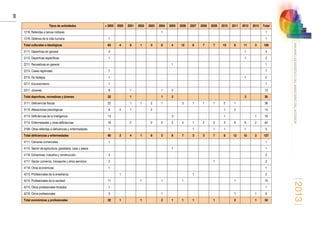 2013
86
ANUARIOESTADÍSTICODELMINISTERIODELINTERIOR
Tipos de actividades  2000 2000 2001 2002 2003 2004 2005 2006 2007 2008 2009 2010 2011 2012 2013 Total
1216. Referidas a temas militares 1 1
1218. Defensa de la vida humana 1 1
Total culturales e ideológicas 63 4 6 1 3 8 4 12 6 7 7 13 8 11 3 156
2111. Deportivas en general 3 1 4
2112. Deportivas específicas 1 1 2
2211. Recreativas en general 1 1
2213. Casas regionales 7 7
2215. De festejos 1 1 2
2217. Excursionismo 1 1
2311. Jóvenes 9 1 1 2 13
Total deportivas, recreativas y jóvenes 22 1 1 3 3 30
3111. Deficiencias físicas 22 1 1 2 1 3 1 1 1 2 1 36
3112. Alteraciones psicológicas 6 2 1 2 1 2 14
3113. Deficiencias de la inteligencia 13 3 1 1 18
3114. Enfermedades y otras deficiencias 18 2 2 2 5 4 1 2 5 3 9 9 2 64
3199. Otras referidas a deficiencias y enfermedades 1 1 1 1 1 5
Total deficiencias y enfermedades 60 2 4 1 6 3 8 7 3 3 7 8 12 10 3 137
4111. Cámaras comerciales 1 1
4115. Sector de agricultura, ganadería, caza y pesca 1 1
4116. Extractivas, industria y construcción 3 3
4117. Sector comercio, transporte y otros servicios 2 1 3
4118. Otras económicas 1 1
4213. Profesionales de la enseñanza 1 1 2
4214. Profesionales de la sanidad 11 1 1 1 1 15
4215. Otros profesionales titulados 1 1
4216. Otros profesionales 3 1 1 1 6
Total económicas y profesionales 22 1 1 2 1 1 1 1 2 1 33
 