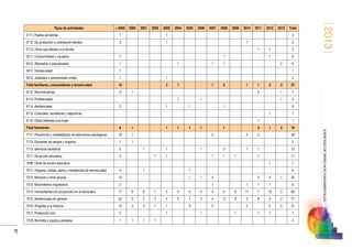2013
87
EJERCICIODEDERECHOSFUNDAMENTALES
Tipos de actividades  2000 2000 2001 2002 2003 2004 2005 2006 2007 2008 2009 2010 2011 2012 2013 Total
5111. Padres de familia 1 1 2
5112. De protección y orientación familiar 3 1 1 5
5113. Otros que afectan a la familia 1 1 2
5211. Consumidores y usuarios 7 1 1 9
5212. Afectados y perjudicados 1 1 1 1 2 6
5311. Tercera edad 1 1
5312. Jubilados y pensionistas civiles 1 1 2
Total familiares, consumidores y tercera edad 14 3 1 1 2 1 1 2 2 27
6112. Reivindicativas 3 1 2 1 7
6113. Profesionales 1 1 1 3
6114. Asistenciales 3 1 1 1 6
6115. Culturales, recreativas y deportivas 1 1
6116. Otras referidas a la mujer 1 1
Total femeninas 6 1 1 1 1 1 1 3 1 2 18
7111. Prevención y rehabilitación de adicciones patológicas 19 1 3 2 3 28
7112. Donantes de sangre y órganos 1 1 2
7113. Servicios sanitarios 5 1 1 1 2 1 1 12
7211. De acción educativa 5 1 1 1 1 1 1 11
7299. Otras de acción educativa 1 1
7311. Hogares, clubes, asilos y residencias de tercera edad 4 1 1 6
7312. Minorías y otros grupos 10 1 1 3 3 3 1 22
7313. Movimientos migratorios 2 1 1 1 1 6
7314. Humanitarias con proyección en el extranjero 17 8 6 1 3 3 3 5 4 5 6 11 7 10 3 92
7315. Asistenciales en general 24 3 2 2 4 5 1 3 4 3 6 5 8 5 2 77
7316. Dirigidas a la infancia 12 3 3 1 1 3 2 2 2 2 31
7317. Protección civil 2 1 1 1 1 1 7
7318. Amnistía y ayuda a penados 1 1 1 1 4
 