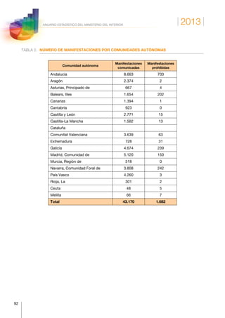 2013
92
ANUARIO ESTADÍSTICO DEL MINISTERIO DEL INTERIOR
TABLA 2.	 NÚMERO DE MANIFESTACIONES POR COMUNIDADES AUTÓNOMAS
Comunidad autónoma
Manifestaciones
comunicadas
Manifestaciones
prohibidas
Andalucía 8.663 703
Aragón 2.374 2
Asturias, Principado de 667 4
Balears, Illes 1.654 202
Canarias 1.394 1
Cantabria 923 0
Castilla y León 2.771 15
Castilla-La Mancha 1.562 13
Cataluña
Comunitat Valenciana 3.639 63
Extremadura 728 31
Galicia 4.674 239
Madrid, Comunidad de 5.120 150
Murcia, Región de 518 0
Navarra, Comunidad Foral de 3.808 242
País Vasco 4.260 3
Rioja, La 301 2
Ceuta 48 5
Melilla 66 7
Total 43.170 1.682
 