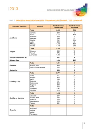 2013
93
EJERCICIO DE DERECHOS FUNDAMENTALES
TABLA 3.	NÚMERO DE MANIFESTACIONES POR COMUNIDADES AUTÓNOMAS Y POR PROVINCIAS
Comunidad autónoma Provincia
Manifestaciones
comunicadas
Manifestaciones
prohibidas
Andalucía
Total 8.663 703
Almería
Cádiz
Córdoba
Granada
Huelva
Jaén
Málaga
Sevilla
510
2.733
618
649
752
658
1.015
1.728
13
128
0
27
125
65
102
243
Aragón
Total 2.374 2
Huesca
Teruel
Zaragoza
336
175
1.863
0
0
2
Asturias, Principado de 667 4
Balears, Illes 1.654 202
Canarias
Total 1.394 1
Palmas, Las
Sta. Cruz de Tenerife
829
565
1
0
Cantabria 923 0
Castilla y León
Total 2.771 15
Ávila
Burgos
León
Palencia
Salamanca
Segovia
Soria
Valladolid
Zamora
97
426
233
55
316
202
102
1.067
273
0
13
0
0
0
0
0
2
0
Castilla-La Mancha
Total 1.562 13
Albacete
Ciudad Real
Cuenca
Guadalajara
Toledo
517
346
120
228
351
7
0
1
2
3
Cataluña
Total
Barcelona
Girona
Lleida
Tarragona
 