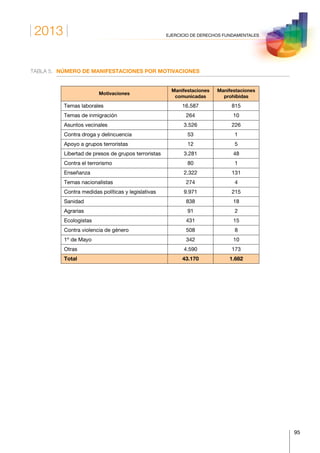 2013
95
EJERCICIO DE DERECHOS FUNDAMENTALES
TABLA 5.	 NÚMERO DE MANIFESTACIONES POR MOTIVACIONES
Motivaciones
Manifestaciones
comunicadas
Manifestaciones
prohibidas
Temas laborales 16.587 815
Temas de inmigración 264 10
Asuntos vecinales 3.526 226
Contra droga y delincuencia 53 1
Apoyo a grupos terroristas 12 5
Libertad de presos de grupos terroristas 3.281 48
Contra el terrorismo 80 1
Enseñanza 2.322 131
Temas nacionalistas 274 4
Contra medidas políticas y legislativas 9.971 215
Sanidad 838 18
Agrarias 91 2
Ecologistas 431 15
Contra violencia de género 508 8
1º de Mayo 342 10
Otras 4.590 173
Total 43.170 1.682
 