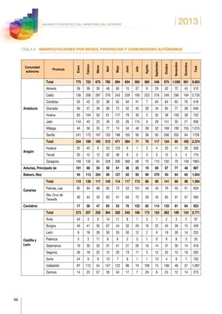 2013
96
ANUARIO ESTADÍSTICO DEL MINISTERIO DEL INTERIOR
TABLA 6.	 MANIFESTACIONES POR MESES, PROVINCIAS Y COMUNIDADES AUTÓNOMAS
Comunidad
autónoma
Provincia
Enero
Febrero
Marzo
Abril
Mayo
Junio
Julio
Agosto
Septiembre
Octubre
Noviembre
Diciembre
Total
Andalucía
Total 775 723 670 785 894 654 560 360 548 975 1.058 661 8.663
Almería 39 39 30 48 95 15 37 9 29 52 72 45 510
Cádiz 136 206 287 276 243 229 193 223 216 240 290 194 2.733
Córdoba 20 45 22 38 62 94 41 7 64 64 85 76 618
Granada 56 57 36 90 72 52 42 30 34 65 77 38 649
Huelva 93 104 50 61 117 79 30 5 32 38 105 38 752
Jaén 144 43 23 40 33 26 115 9 28 141 35 21 658
Málaga 46 56 55 77 74 54 46 39 52 169 192 155 1.015
Sevilla 241 173 167 155 198 105 56 38 93 206 202 94 1728
Aragón
Total 234 189 105 313 471 384 71 79 117 134 95 182 2.374
Huesca 32 45 9 53 123 6 1 3 4 20 11 29 336
Teruel 33 12 12 32 48 9 2 3 3 12 5 4 175
Zaragoza 169 132 84 228 300 369 68 73 110 102 79 149 1863
Asturias, Principado de 101 68 55 50 61 36 25 19 60 67 77 48 667
Balears, Illes 45 113 254 69 127 62 95 89 578 93 64 65 1.654
Canarias
Total 115 138 111 145 114 117 173 66 90 141 86 98 1.394
Palmas, Las 85 94 68 82 73 53 101 46 45 76 55 51 829
Sta. Cruz de
Tenerife
30 44 43 63 41 64 72 20 45 65 31 47 565
Cantabria 17 38 47 65 53 76 123 82 114 133 91 84 923
Castilla y
León
Total 273 257 250 364 320 240 166 173 153 262 189 124 2.771
Ávila 43 3 6 14 11 8 1 3 1 2 3 2 97
Burgos 40 41 35 67 44 33 29 16 22 45 39 15 426
León 8 18 26 30 35 30 12 2 9 19 30 14 233
Palencia 2 3 11 8 6 2 5 1 0 6 8 3 55
Salamanca 19 30 33 37 41 31 26 10 14 31 30 14 316
Segovia 36 18 22 15 20 13 11 5 12 22 10 18 202
Soria 24 9 6 13 7 8 1 1 13 4 9 7 102
Valladolid 87 112 54 147 122 98 74 106 74 108 48 37 1.067
Zamora 14 23 57 33 34 17 7 29 8 25 12 14 273
 