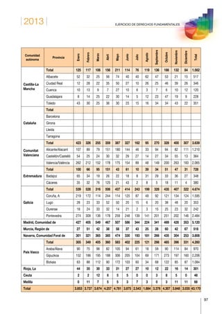 2013
97
EJERCICIO DE DERECHOS FUNDAMENTALES
Comunidad
autónoma
Provincia
Enero
Febrero
Marzo
Abril
Mayo
Junio
Julio
Agosto
Septiembre
Octubre
Noviembre
Diciembre
Total
Castilla-La
Mancha
Total 125 117 106 156 211 114 76 119 136 186 132 84 1.562
Albacete 52 32 25 56 74 40 40 62 47 53 21 15 517
Ciudad Real 12 28 22 35 50 27 10 26 25 46 39 26 346
Cuenca 10 13 9 7 27 10 6 3 7 6 10 12 120
Guadalajara 8 14 25 22 30 14 5 12 23 47 19 9 228
Toledo 43 30 25 36 30 23 15 16 34 34 43 22 351
Cataluña
Total
Barcelona
Girona
Lleida
Tarragona
Comunitat
Valenciana
Total 423 326 255 359 387 327 162 95 270 328 400 307 3.639
Alicante/Alacant 107 89 79 151 180 144 46 33 94 94 82 111 1.210
Castellón/Castelló 54 25 24 30 32 29 27 14 27 34 55 13 364
Valencia/València 262 212 152 178 175 154 89 48 149 200 263 183 2.065
Extremadura
Total 100 66 95 151 43 61 10 39 34 51 47 31 728
Badajoz 65 34 19 26 22 18 8 31 29 33 36 27 348
Cáceres 35 32 76 125 21 43 2 8 5 18 11 4 380
Galicia
Total 539 528 316 506 437 414 243 199 328 435 407 322 4.674
Coruña, A 219 172 114 244 114 125 87 49 92 121 134 124 1.595
Lugo 28 23 33 52 50 20 15 6 20 38 48 20 353
Ourense 18 24 33 32 14 21 2 3 15 25 23 32 242
Pontevedra 274 309 136 178 259 248 139 141 201 251 202 146 2.484
Madrid, Comunidad de 427 405 549 467 507 586 344 224 341 489 428 353 5.120
Murcia, Región de 27 51 42 38 58 37 43 25 28 60 42 67 518
Navarra, Comunidad Foral de 301 321 365 385 474 330 193 181 266 435 304 253 3.808
País Vasco
Total 305 349 405 360 583 402 225 121 298 485 396 331 4.260
Araba/Álava 90 75 98 82 105 94 61 18 59 90 114 84 970
Gipuzkoa 152 186 195 188 306 205 104 69 171 273 197 160 2.206
Bizkaia 63 88 112 90 172 103 60 34 68 122 85 87 1.084
Rioja, La 44 35 30 33 31 27 27 10 12 22 16 14 301
Ceuta 2 2 12 6 5 5 0 0 3 8 5 0 48
Melilla 0 11 7 5 5 3 7 3 0 3 11 11 66
Total 3.853 3.737 3.674 4.257 4.781 3.875 2.543 1.884 3.376 4.307 3.848 3.035 43.170
 