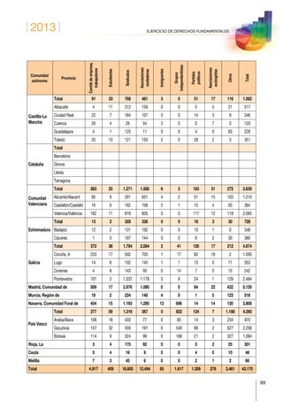 2013
99
EJERCICIO DE DERECHOS FUNDAMENTALES
Comunidad
autónoma
Provincia
Comitédeempresa,
trabajadores
Estudiantes
Sindicatos
Asociaciones
ciudadanas
Inmigrantes
Grupos
independentistas
Partidos
políticos
Asociaciones
ecologistas
Otros
Total
Castilla-La
Mancha
Total 91 33 768 481 5 0 51 17 116 1.562
Albacete 4 11 312 159 0 0 5 5 21 517
Ciudad Real 22 7 184 107 0 0 14 3 9 346
Cuenca 26 4 26 54 3 0 0 7 0 120
Guadalajara 4 1 125 11 0 0 4 0 83 228
Toledo 35 10 121 150 2 0 28 2 3 351
Cataluña
Total
Barcelona
Girona
Lleida
Tarragona
Comunitat
Valenciana
Total 263 25 1.271 1.585 6 3 183 31 272 3.639
Alicante/Alacant 85 8 291 651 4 2 51 15 103 1.210
Castellón/Castelló 16 6 162 108 2 1 15 4 50 364
Valencia/València 162 11 818 826 0 0 117 12 119 2.065
Extremadura
Total 13 2 328 336 0 0 16 3 30 728
Badajoz 12 2 131 192 0 0 10 1 0 348
Cáceres 1 0 197 144 0 0 6 2 30 380
Galicia
Total 372 36 1.784 2.084 2 41 126 17 212 4.674
Coruña, A 253 17 502 705 1 17 82 16 2 1.595
Lugo 14 6 102 145 1 1 13 0 71 353
Ourense 4 8 143 56 0 14 7 0 10 242
Pontevedra 101 5 1.037 1.178 0 9 24 1 129 2.484
Madrid, Comunidad de 509 17 2.976 1.080 0 0 84 22 432 5.120
Murcia, Región de 19 2 224 140 4 0 1 5 123 518
Navarra, Comunidad Foral de 454 15 1.193 1.280 12 696 14 14 130 3.808
País Vasco
Total 377 59 1.316 367 0 822 124 7 1.188 4.260
Araba/Álava 106 18 433 77 0 85 14 3 234 970
Gipuzkoa 157 32 559 191 0 549 89 2 627 2.206
Bizkaia 114 9 324 99 0 188 21 2 327 1.084
Rioja, La 3 4 175 92 0 0 0 2 25 301
Ceuta 5 4 16 9 0 0 4 0 10 48
Melilla 7 3 45 6 0 0 2 1 2 66
Total 4.917 409 18.600 12.494 85 1.617 1.309 278 3.461 43.170
 