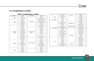 19
Secretaría de Planeación
2.5. Corregimientos y veredas
Tabla 3. Corregimientos y veredas
 