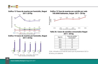 38
Anuario Estadístico Municipal de Ibagué 2016-2017
Gráfica 13 Tasas de muertes por homicidio, Ibagué
2011-2016p
Gráfica 14 Casos de muertes por homicidio, Ibagué
2011-2016p
Gráfica 15 Tasa de muertes por suicidio por cada
100.0000 habitantes, Ibagué 2011- 2016p
Tabla 26. Casos de suicidios consumados Ibagué
2011- 2016p
*Este indicador es el total de casos que se presentaron de 0 a
60 años y en adelante.
Fuente: Secretaría de Salud Municipal
Fuente: Secretaría de Salud Municipal
Fuente: Secretaría de Salud Municipal
Fuente: Secretaría de Salud Municipal
 