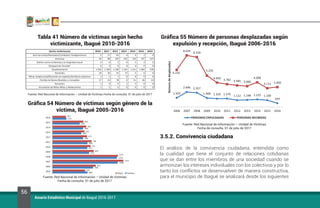 56
Anuario Estadístico Municipal de Ibagué 2016-2017
Tabla 41 Número de víctimas según hecho
victimizante, Ibagué 2010-2016
Gráfica 54 Número de víctimas según género de la
víctima, Ibagué 2005-2016
Gráfica 55 Número de personas desplazadas según
expulsión y recepción, Ibagué 2006-2016
3.5.2. Convivencia ciudadana
El análisis de la convivencia ciudadana, entendida como
la cualidad que tiene el conjunto de relaciones cotidianas
que se dan entre los miembros de una sociedad cuando se
armonizan los intereses individuales con los colectivos y por lo
tanto los conflictos se desenvuelven de manera constructiva,
para el municipio de Ibagué se analizará desde los siguientes
Fuente: Red Nacional de Información – Unidad de Víctimas Fecha de consulta. 01 de julio de 2017
Fuente: Red Nacional de Información – Unidad de Víctimas
Fecha de consulta. 01 de julio de 2017
Fuente: Red Nacional de Información – Unidad de Víctimas
Fecha de consulta. 01 de julio de 2017
 