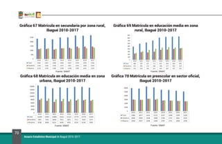 70
Anuario Estadístico Municipal de Ibagué 2016-2017
Gráfica 67 Matrícula en secundaria por zona rural,
Ibagué 2010-2017
Gráfica 68 Matrícula en educación media en zona
urbana, Ibagué 2010-2017
Gráfica 69 Matrícula en educación media en zona
rural, Ibagué 2010-2017
Gráfica 70 Matrícula en preescolar en sector oficial,
Ibagué 2010-2017
Fuente: SIMAT Fuente: SIMAT
Fuente: SIMATFuente: SIMAT
 