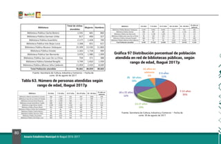 80
Anuario Estadístico Municipal de Ibagué 2016-2017
Tabla 63. Número de personas atendidas según
rango de edad, Ibagué 2017p
Gráfica 97 Distribución porcentual de población
atendida en red de bibliotecas públicas, según
rango de edad, Ibagué 2017p
Fuente: Secretaría de Cultura, Industria y Comercio – Fecha de
corte: 30 de agosto de 2017
Fuente: Secretaría de Cultura, Industria y Comercio – Fecha de
corte: 30 de agosto de 2017
 