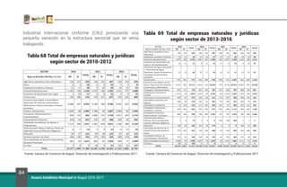 84
Anuario Estadístico Municipal de Ibagué 2016-2017
Industrial Internacional Uniforme (CIIU) provocando una
pequeña variación en la estructura sectorial que se venía
trabajando.
Tabla 68 Total de empresas naturales y jurídicas
según sector de 2010-2012
Tabla 69 Total de empresas naturales y jurídicas
según sector de 2013-2016
Fuente: Cámara de Comercio de Ibagué. Dirección de Investigación y Publicaciones 2017 Fuente: Cámara de Comercio de Ibagué. Dirección de Investigación y Publicaciones 2017
 