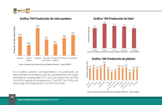 88
Anuario Estadístico Municipal de Ibagué 2016-2017
Gráfica 104 Producción de caña panelera
En el gráfico anterior, correspondiente a la producción de
caña panelera se evidencia que los corregimientos de mayor
importancia corresponden al 4 con una producción de 962
Ton (15%), seguido el corregimiento 17 con 931 Ton (15%) y en
tercer lugar el corregimiento 2 con 924 Ton (14%).
Gráfica 105 Producción de frijol
Gráfica 106 Producción de plátano
Fuente: Secretaría de Desarrollo Rural y Medio Ambiente – Grupo UMATA.
Fuente: Secretaría de Desarrollo Rural y Medio Ambiente – Grupo UMATA.
Fuente: Secretaría de Desarrollo Rural y Medio Ambiente – Grupo UMATA.
 